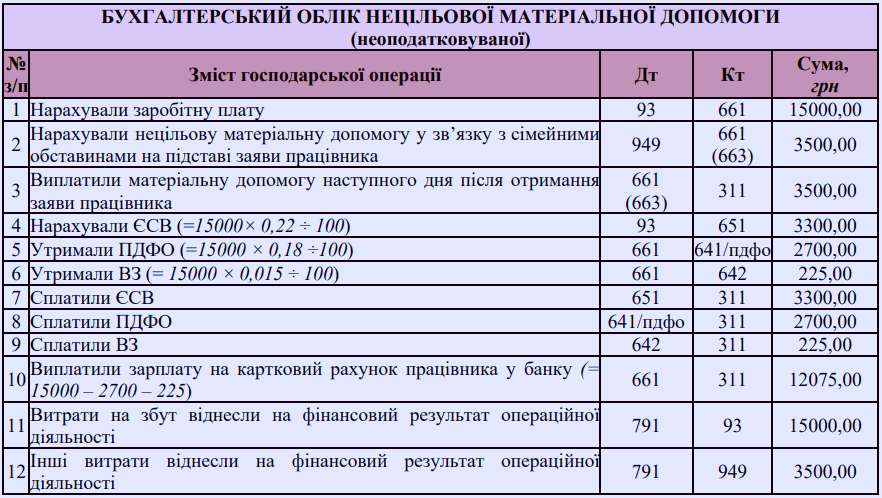 Фінансова підтримка у 2023 році: як заощадити на податках